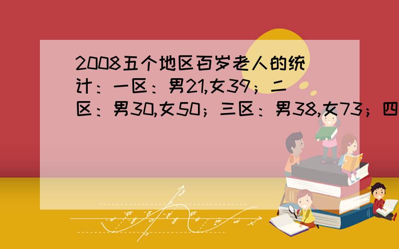 2008五个地区百岁老人的统计：一区：男21,女39；二区：男30,女50；三区：男38,女73；四区：男42,女70；五区；男20,女37.问：预计2015年该城市100周岁以上的老人将比2008年的统计数增加100人,请估