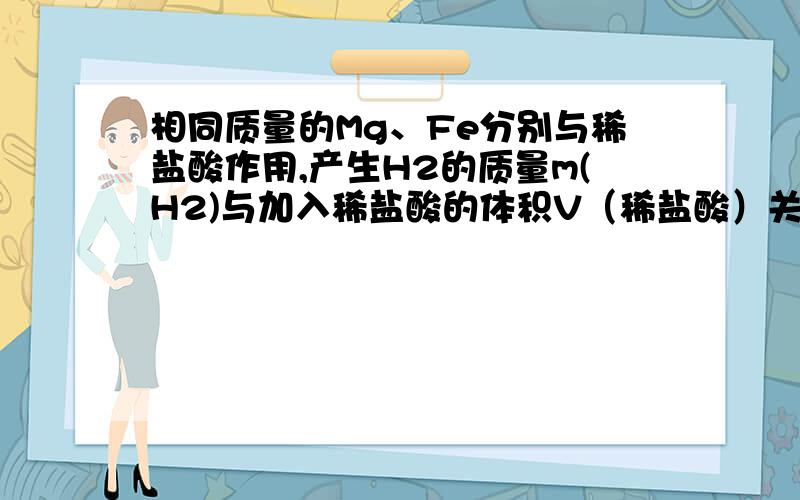 相同质量的Mg、Fe分别与稀盐酸作用,产生H2的质量m(H2)与加入稀盐酸的体积V（稀盐酸）关系如下图所示,其中正确的是