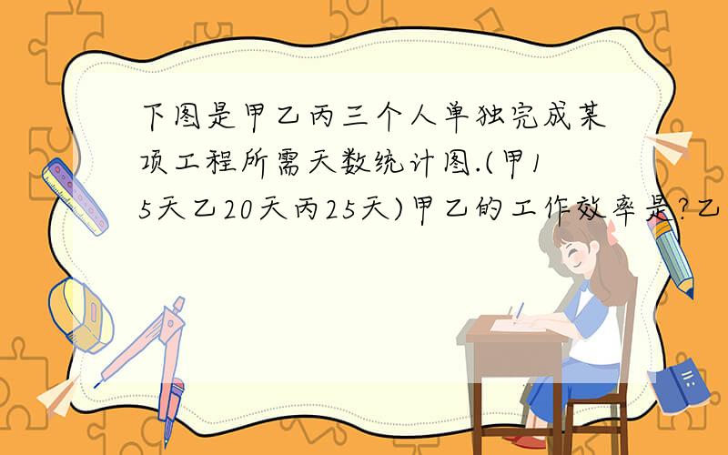 下图是甲乙丙三个人单独完成某项工程所需天数统计图.(甲15天乙20天丙25天)甲乙的工作效率是?乙丙共同完成需几天?