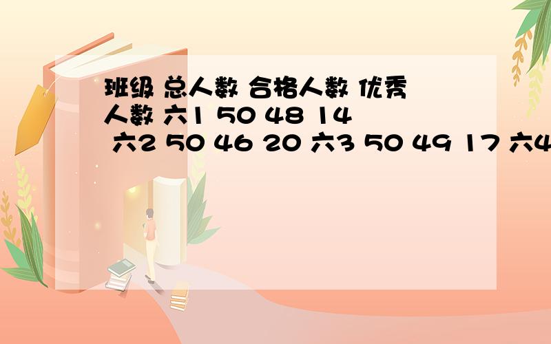 班级 总人数 合格人数 优秀人数 六1 50 48 14 六2 50 46 20 六3 50 49 17 六4 50 45 22你估计哪个班的品均分会高一些?说说你的想法.61是班级 50是总人 48是合格人 14是优秀人