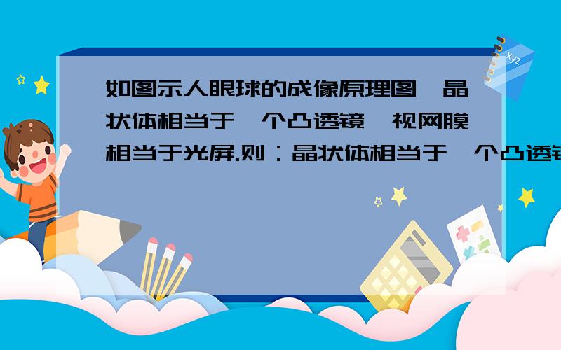 如图示人眼球的成像原理图,晶状体相当于一个凸透镜,视网膜相当于光屏.则：晶状体相当于一个凸透镜,视网膜相当于光屏.则：当物体在很远的地方时,物体成像在视网膜上.当物体靠近人眼时