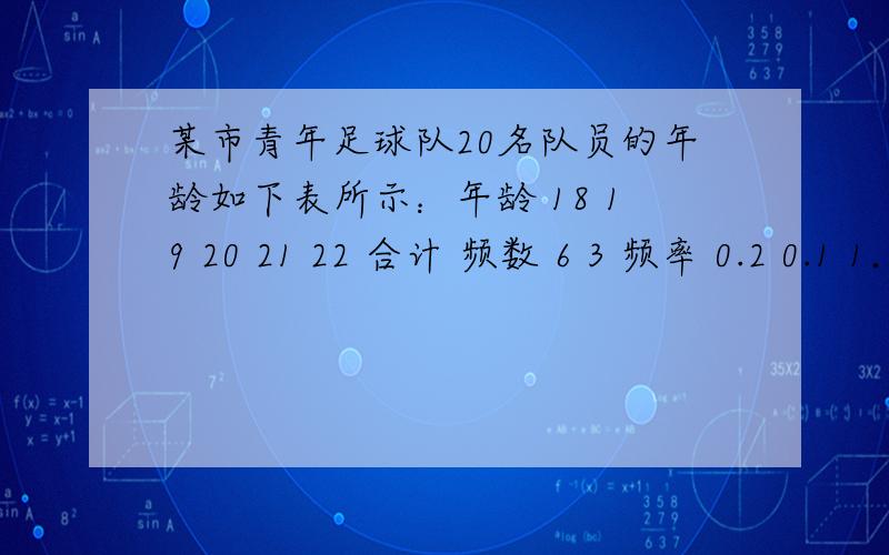 某市青年足球队20名队员的年龄如下表所示：年龄 18 19 20 21 22 合计 频数 6 3 频率 0.2 0.1 1．试根据表