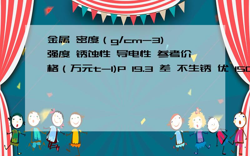 金属 密度（g/cm-3) 强度 锈蚀性 导电性 参考价格（万元t-1)P 19.3 差 不生锈 优 15000Q 10.5 弱 不生锈 优 300R 8.9 较弱 难生锈 优 150S 7.9 优 会生锈 尚可 80T 2.7 良 不生锈 良 100据此,你认为哪种金属