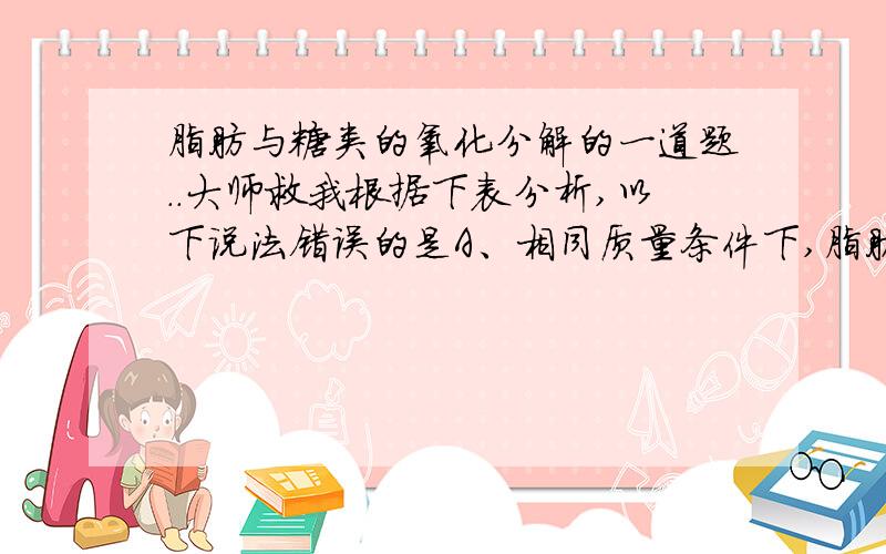 脂肪与糖类的氧化分解的一道题..大师救我根据下表分析,以下说法错误的是A、相同质量条件下,脂肪比糖类在氧化分解时耗氧量最多B、脂肪中的H的比例是12%C、X＜YD、脂肪中的H的比例较高,所