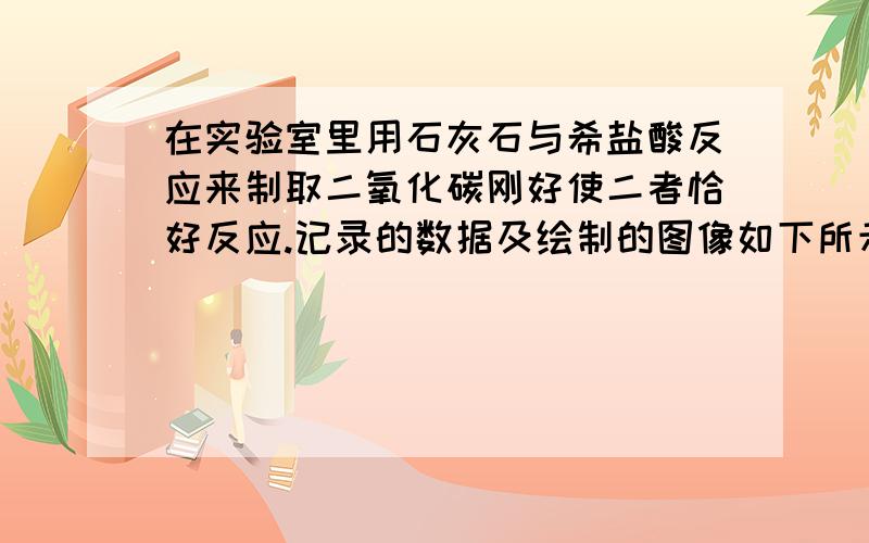 在实验室里用石灰石与希盐酸反应来制取二氧化碳刚好使二者恰好反应.记录的数据及绘制的图像如下所示：请完成下面的计算：（1）反应生成二氧化碳气体质量；（2）石灰石中碳酸钙的质