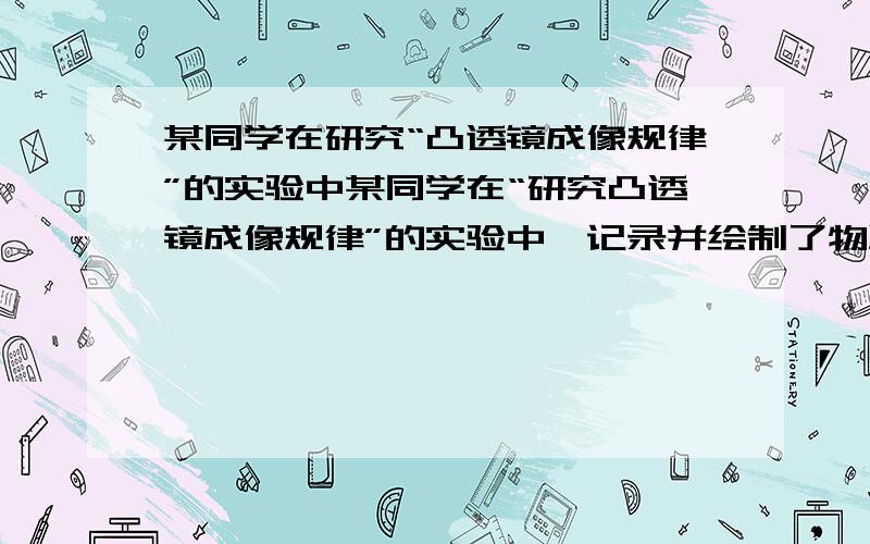 某同学在研究“凸透镜成像规律”的实验中某同学在“研究凸透镜成像规律”的实验中,记录并绘制了物距u和像距v之间关系的图像,如图所示.（1）该凸透镜的焦距是____________cm；（2）把物体