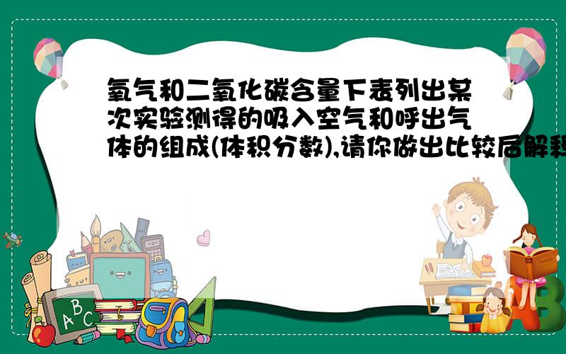 氧气和二氧化碳含量下表列出某次实验测得的吸入空气和呼出气体的组成(体积分数),请你做出比较后解释组成变化的原因成分 氧气 稀有气体 二氧化碳 水蒸气吸入空气组成/% 21 0.94 0.03 0.03呼