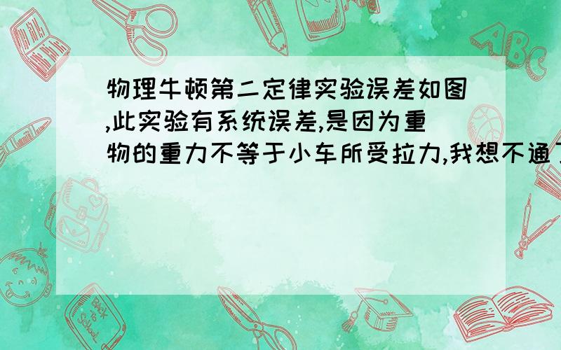 物理牛顿第二定律实验误差如图,此实验有系统误差,是因为重物的重力不等于小车所受拉力,我想不通了.这是一个定滑轮,那么两端力应该是相等的,我假设水平面没摩擦,那么绳子下端受到的重