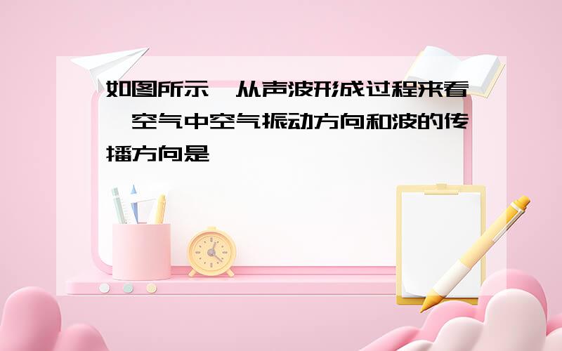 如图所示,从声波形成过程来看,空气中空气振动方向和波的传播方向是