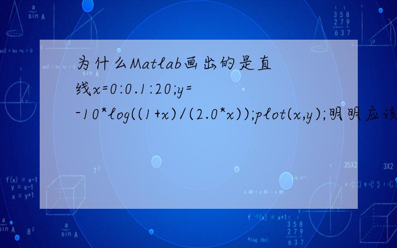 为什么Matlab画出的是直线x=0:0.1:20;y=-10*log((1+x)/(2.0*x));plot(x,y);明明应该是曲线,为什么出来是一条直线,郁闷ing