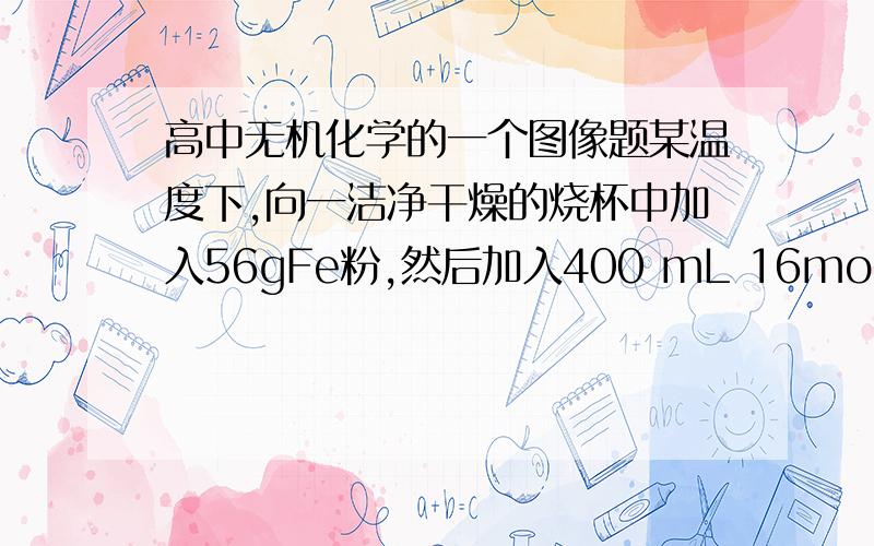 高中无机化学的一个图像题某温度下,向一洁净干燥的烧杯中加入56gFe粉,然后加入400 mL 16mol/L的浓HNO3,反应过程中产生气体的体积和反应时间的关系如图所示,最后固体全部溶解,气体体积均在标