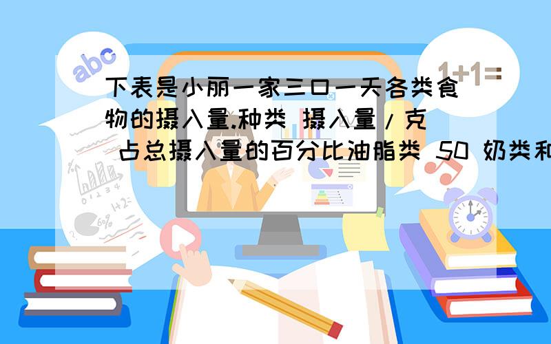 下表是小丽一家三口一天各类食物的摄入量.种类 摄入量/克 占总摄入量的百分比油脂类 50 奶类和豆类 450 鱼、禽、肉、蛋等类 600 蔬菜和水果 900 谷类 1800求占总摄取量的百分比.