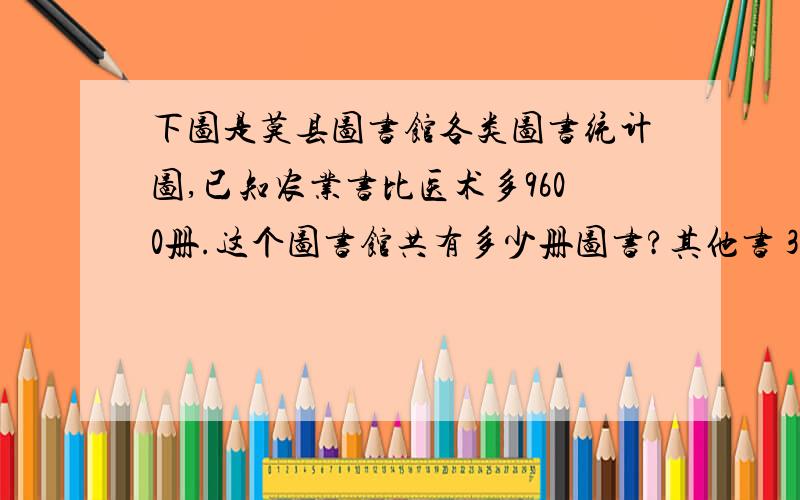 下图是莫县图书馆各类图书统计图,已知农业书比医术多9600册.这个图书馆共有多少册图书?其他书 30% 医药书 25% 农业书 45%