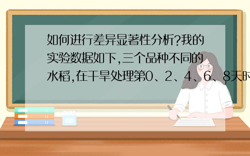 如何进行差异显著性分析?我的实验数据如下,三个品种不同的水稻,在干旱处理第0、2、4、6、8天时的可溶性糖含量（3个重复的平均值）如下0 2 4 6 8品种1 4.862938741 5.24340385 8.993586751 10.29527963 9.9