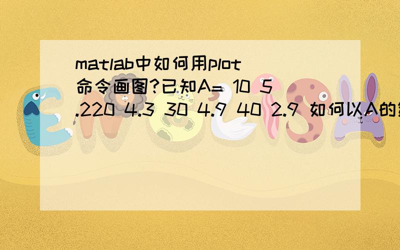 matlab中如何用plot命令画图?已知A= 10 5.220 4.3 30 4.9 40 2.9 如何以A的第一列为横坐标,第二列为纵