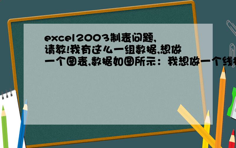 excel2003制表问题,请教!我有这么一组数据,想做一个图表,数据如图所示：我想做一个线柱图,要求是：X轴是灰分,Y轴是发热量（高位用柱状表示,低位用折线表示,不同品种用不同颜色的柱和折线