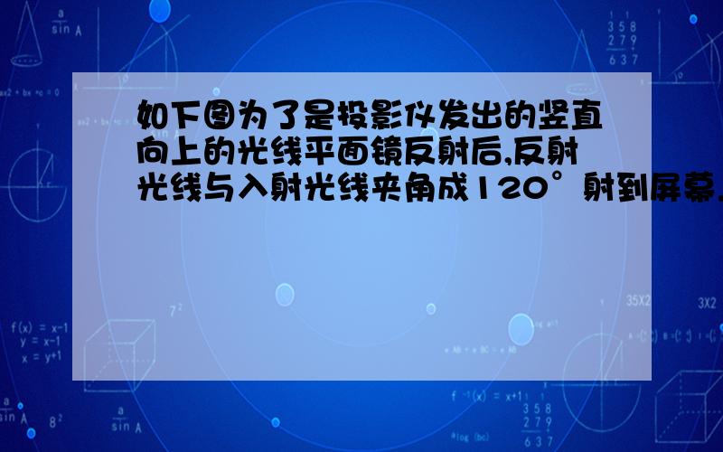 如下图为了是投影仪发出的竖直向上的光线平面镜反射后,反射光线与入射光线夹角成120°射到屏幕上,画出平镜的安装位置并说明与水平面成多大角度?