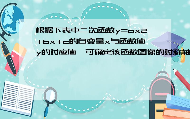 根据下表中二次函数y=ax2+bx+c的自变量x与函数值y的对应值,可确定该函数图像的对称轴为根据下表中二次函数y=ax2+bx+c的自变量x与函数值y的对应值,x分别为：-3 -2 0 1  5，y分别为：-29 -15 1 3 -29，