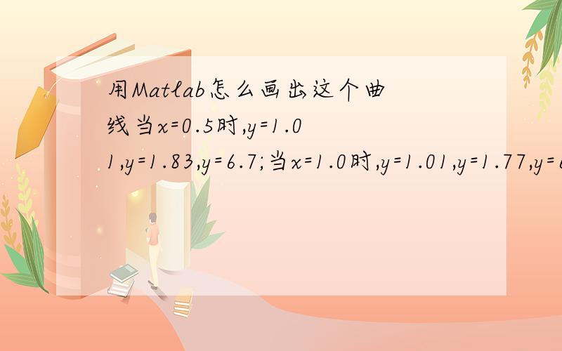 用Matlab怎么画出这个曲线当x=0.5时,y=1.01,y=1.83,y=6.7;当x=1.0时,y=1.01,y=1.77,y=6.2,y=7.28；当x=1.5时,y=1.01,y=1.66,y=5.9,y=6.9．用x-y坐标表示出来,程序怎么写,