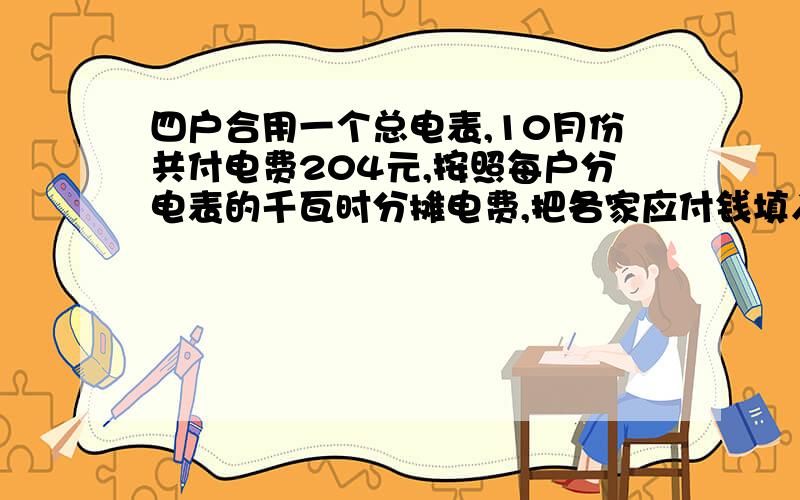 四户合用一个总电表,10月份共付电费204元,按照每户分电表的千瓦时分摊电费,把各家应付钱填入下表张家分电表数（千瓦时）：80 ,王家：90 ,李家 ：70,赵家：100 .求应付电费（元）