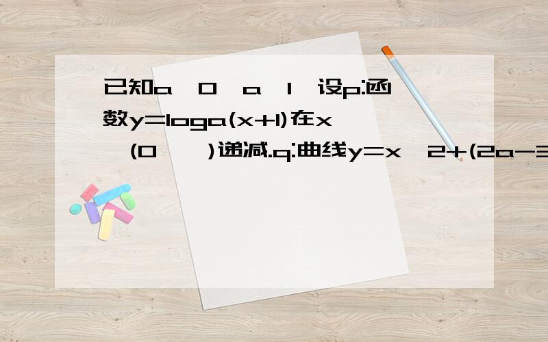 已知a>0,a≠1,设p:函数y=loga(x+1)在x∈(0,∞)递减.q:曲线y=x^2+(2a-3)x+1与x轴交于不同的两点.若: