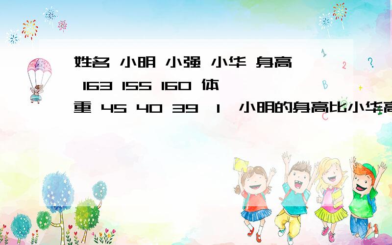 姓名 小明 小强 小华 身高 163 155 160 体重 45 40 39【1】小明的身高比小华高百分之几?【2】小强的体重比小明轻百分之几?【3】你还能提出什么问题?