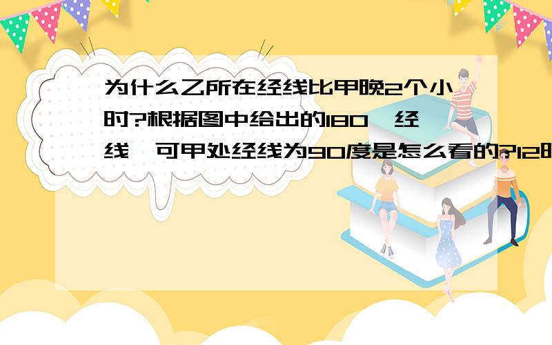 为什么乙所在经线比甲晚2个小时?根据图中给出的180°经线,可甲处经线为90度是怎么看的?12时所在经线又是怎么看的