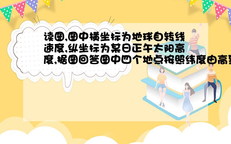 读图,图中横坐标为地球自转线速度,纵坐标为某日正午太阳高度,据图回答图中四个地点按照纬度由高到低排序（ ）A.a——b——c——dB.d——c——a——bC.a——b——d——cD.c——d——b——a图