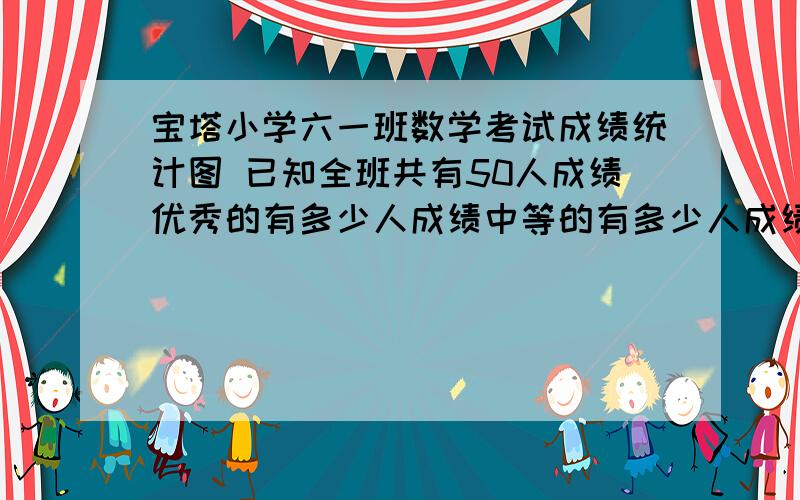 宝塔小学六一班数学考试成绩统计图 已知全班共有50人成绩优秀的有多少人成绩中等的有多少人成绩不及格的有多少人中等40% 优秀56% 不及格 没有