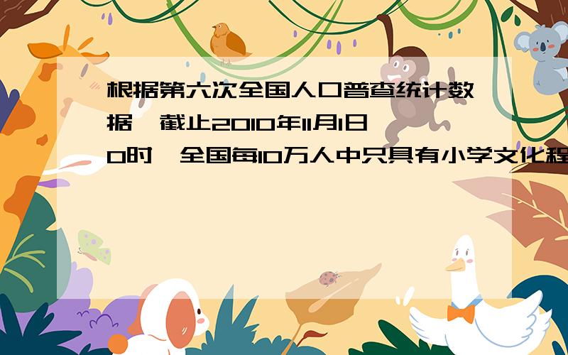 根据第六次全国人口普查统计数据,截止2010年11月1日0时,全国每10万人中只具有小学文化程度的人数为 26779人,与2000年第五次全国人口普查相比减少了24.99％,2000年第五次全国人口普查时每10万