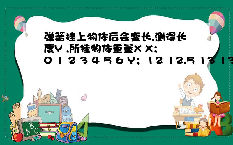 弹簧挂上物体后会变长,测得长度Y ,所挂物体重量X X；0 1 2 3 4 5 6 Y；12 12.5 13 13.5 14 14.5 15 由上