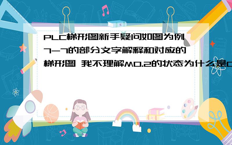 PLC梯形图新手疑问如图为例7-7的部分文字解释和对应的梯形图 我不理解M0.2的状态为什么是0.图上第一个network的M0.1常闭触点,当I0.0为1时,它断开还是闭合? 请把直到输出Q0.