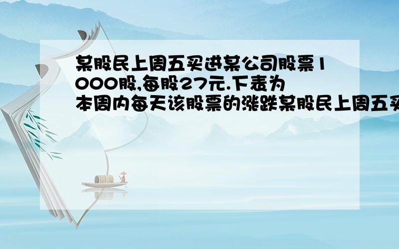 某股民上周五买进某公司股票1000股,每股27元.下表为本周内每天该股票的涨跌某股民上周五买进某公司股票1000股,每股27元.下表为本周内每天该股票的涨跌情况(单位:元).某股民上周五买进某