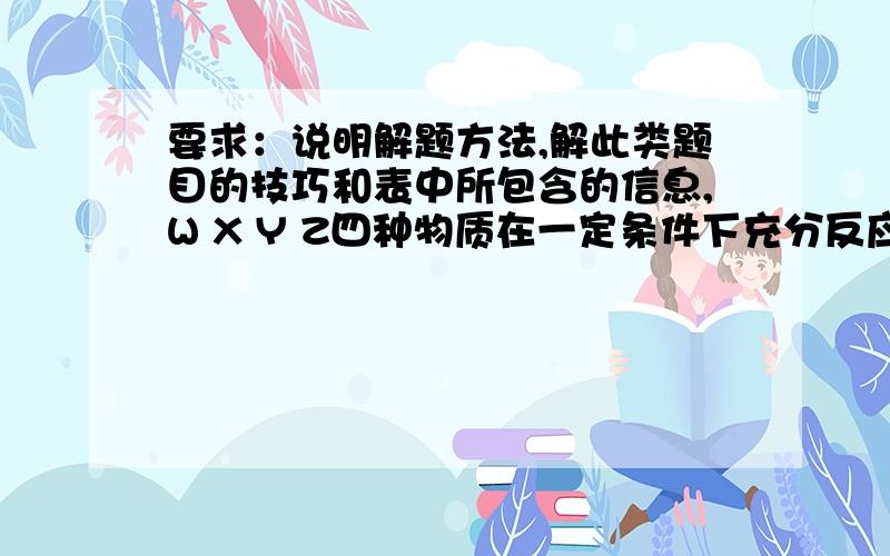 要求：说明解题方法,解此类题目的技巧和表中所包含的信息,W X Y Z四种物质在一定条件下充分反应,测得反应前后各物质的质量如下