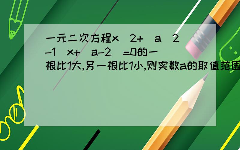 一元二次方程x^2+(a^2-1)x+(a-2)=0的一根比1大,另一根比1小,则实数a的取值范围是?（-2,