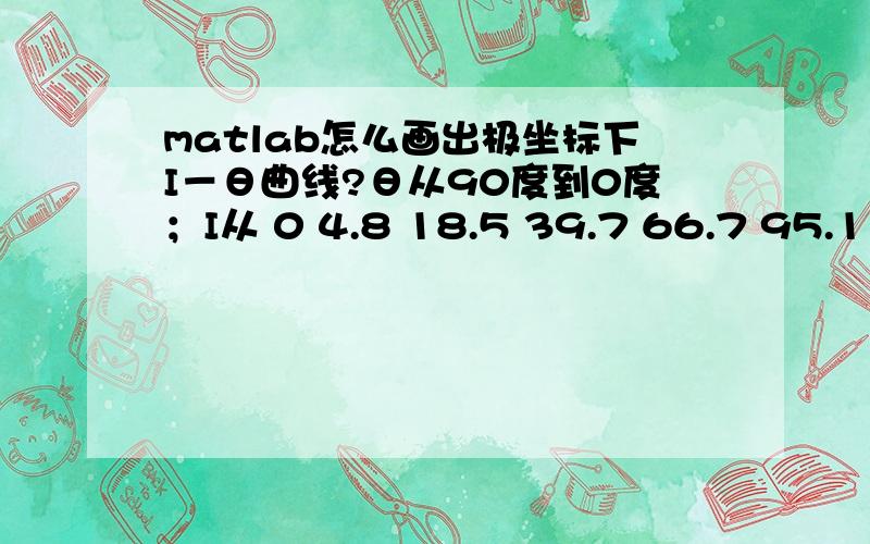 matlab怎么画出极坐标下I－θ曲线?θ从90度到0度；I从 0 4.8 18.5 39.7 66.7 95.1 124 144.8 158.5 166.3