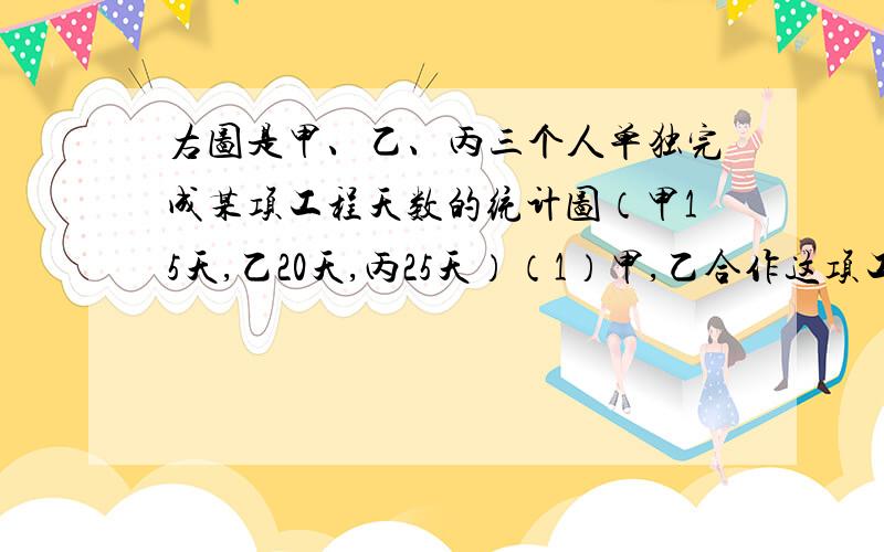 右图是甲、乙、丙三个人单独完成某项工程天数的统计图（甲15天,乙20天,丙25天）（1）甲,乙合作这项工程,（ ）天完成?（2)乙的工作效率是丙工作效率的（ ）%（3）如果甲先独做3天,剩下由