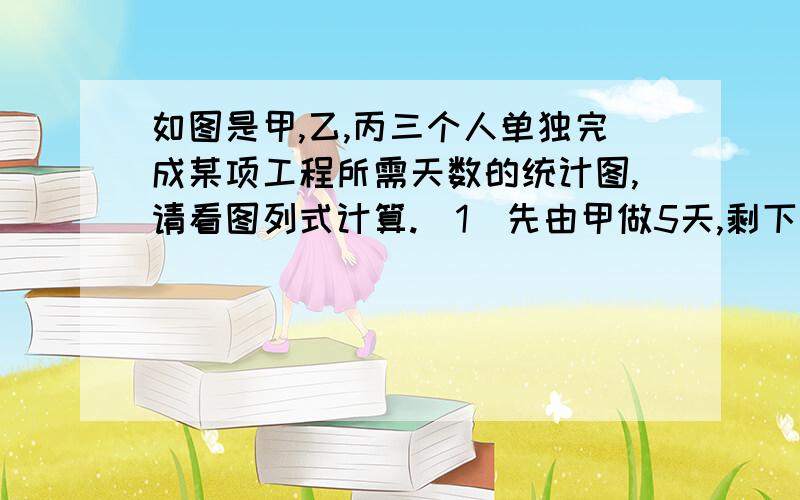 如图是甲,乙,丙三个人单独完成某项工程所需天数的统计图,请看图列式计算.（1）先由甲做5天,剩下的工程由丙做还要多少天完成?（2）甲,乙,丙三人合做3天,是否能完成这项工程?请通过计算