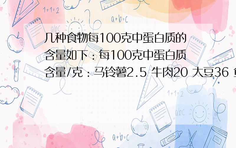 几种食物每100克中蛋白质的含量如下：每100克中蛋白质含量/克：马铃薯2.5 牛肉20 大豆36 鱼16马铃薯中蛋白质含量只相当于鸡蛋的20%.每100克鸡蛋中蛋白质含量是多少克?