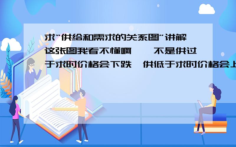 求“供给和需求的关系图”讲解这张图我看不懂啊、、不是供过于求时价格会下跌、供低于求时价格会上涨吗?我觉得应该把供给曲线和需求曲线换个位置.应该怎样去理解这张图,