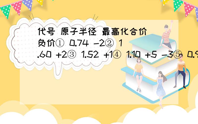 代号 原子半径 最高化合价 负价① 0.74 -2② 1.60 +2③ 1.52 +1④ 1.10 +5 -3⑤ 0.99 +7 -1⑥ 1.86 +1⑦ 0.75 +5 -3⑧ 0.82 +3以上元素都为短周期元素的性质的数据.谁可以推出这8个元素分别是什么?上面可能不