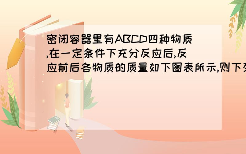 密闭容器里有ABCD四种物质,在一定条件下充分反应后,反应前后各物质的质量如下图表所示,则下列说法正确是（多选!）A物质D一定是化合物,物质C可能是单质B反应后密闭容器中D的质量为79gC反