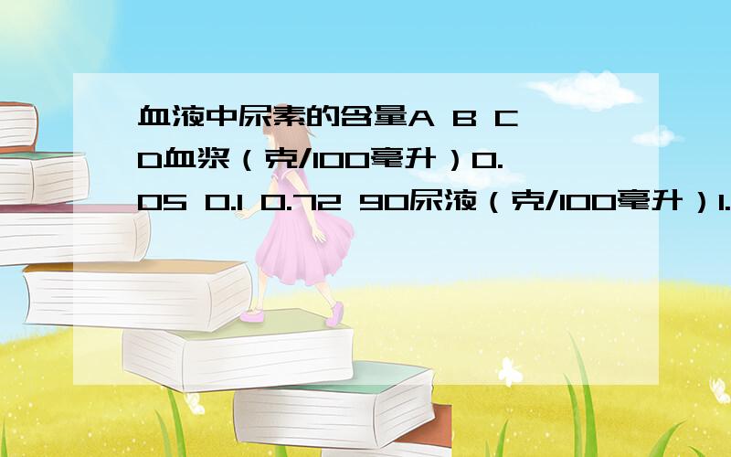 血液中尿素的含量A B C D血浆（克/100毫升）0.05 0.1 0.72 90尿液（克/100毫升）1.8 0.0 1.1 95 这是某人血浆和尿液的部分花样数据在A、B；C；D四种成分中表示尿素的是（ ）