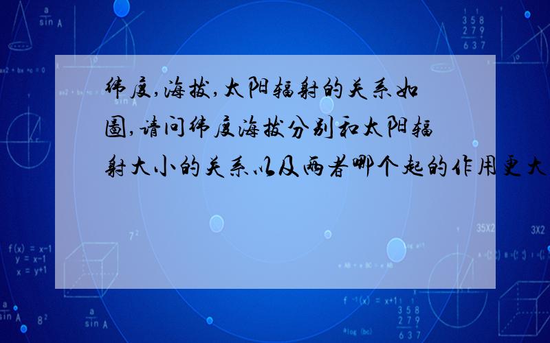 纬度,海拔,太阳辐射的关系如图,请问纬度海拔分别和太阳辐射大小的关系以及两者哪个起的作用更大.