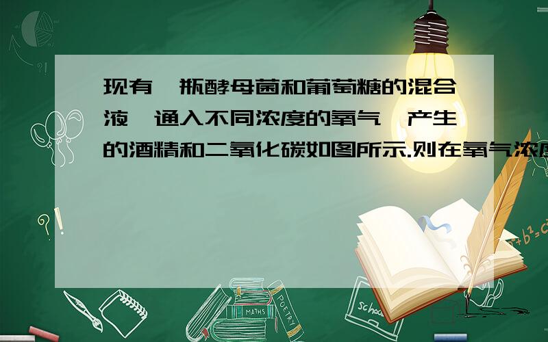 现有一瓶酵母菌和葡萄糖的混合液,通入不同浓度的氧气,产生的酒精和二氧化碳如图所示.则在氧气浓度为A时( )A.酵母菌只进行无氧呼吸不进行有氧呼吸 B.用于无氧呼吸的葡萄糖的比例是2/5C.