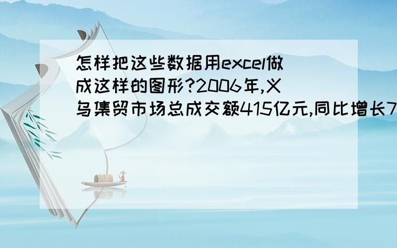 怎样把这些数据用excel做成这样的图形?2006年,义乌集贸市场总成交额415亿元,同比增长7.60%；其中中国小商品城全年总成交额315亿元,同比增长9.20%.2007年,义乌集贸市场总成交额460.1亿元；同比增