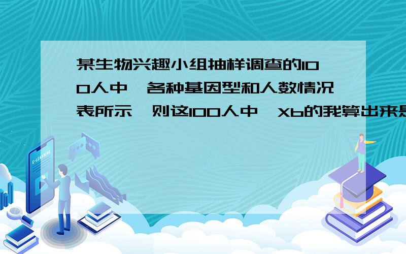 某生物兴趣小组抽样调查的100人中,各种基因型和人数情况表所示,则这100人中,Xb的我算出来是15%   答案是20%  请问怎么做!