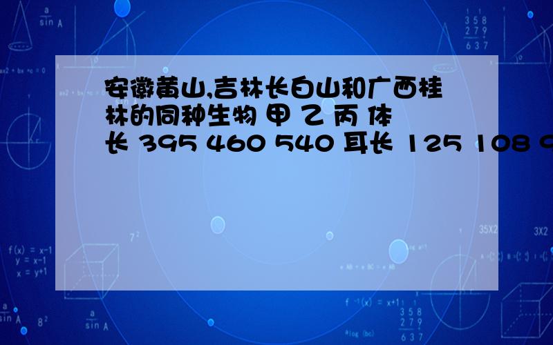 安徽黄山,吉林长白山和广西桂林的同种生物 甲 乙 丙 体长 395 460 540 耳长 125 108 90尾长 115 90 80这3种动物分别生活在安徽黄山,吉林长白山和广西桂林的哪里?