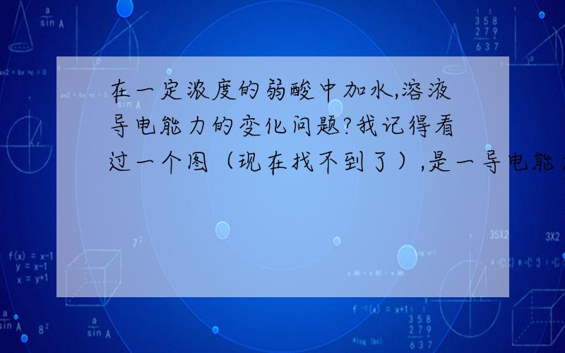 在一定浓度的弱酸中加水,溶液导电能力的变化问题?我记得看过一个图（现在找不到了）,是一导电能力为纵轴,水的量为横轴,导电能力先增加,后减小,为什么会先增加呢?还有一个问题是根据