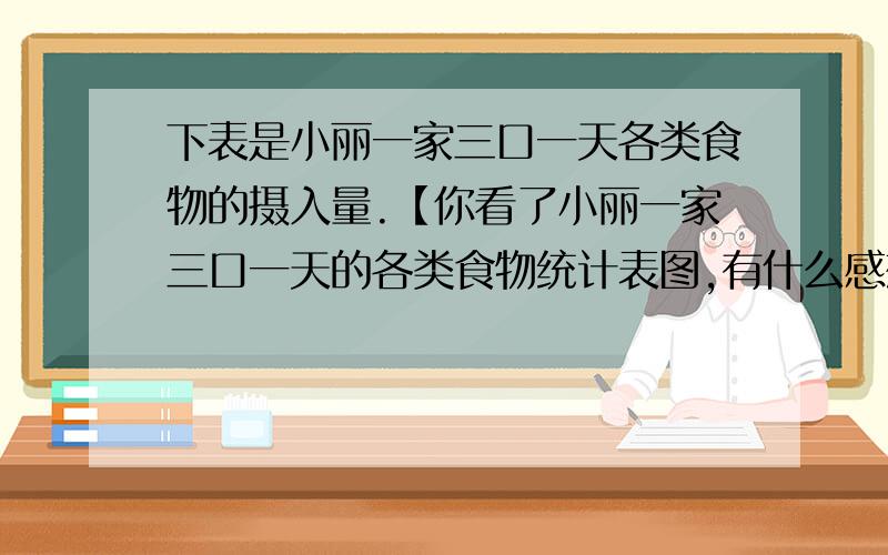 下表是小丽一家三口一天各类食物的摄入量.【你看了小丽一家三口一天的各类食物统计表图,有什么感想】种类摄入量/克占总摄入量的百分比油脂类50奶类和豆类450鱼、禽、肉、蛋等类6